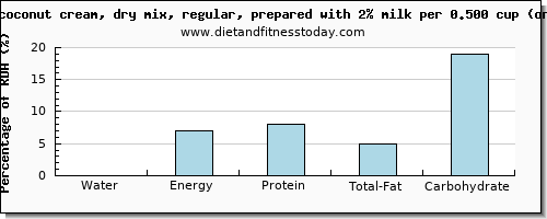 water and nutritional content in coconut milk